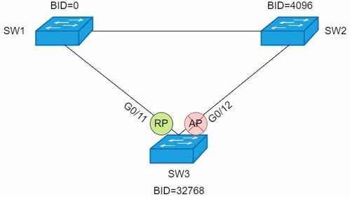 計(jì)算機(jī)網(wǎng)絡(luò)中的生成樹協(xié)議 STP、RSTP與MSTP技術(shù)解析