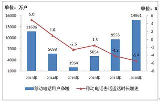 工信部數據顯示 2018年電信業務收入超6.5萬億元，IPTV用戶凈增超3300萬戶，基礎電信業務穩健增長
